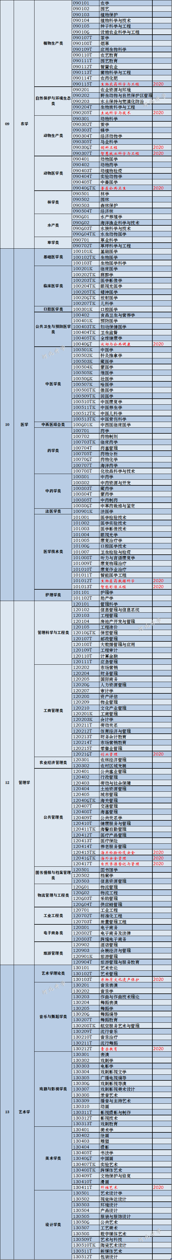 转给考生，全国高校2311个新增本科专业全名单！