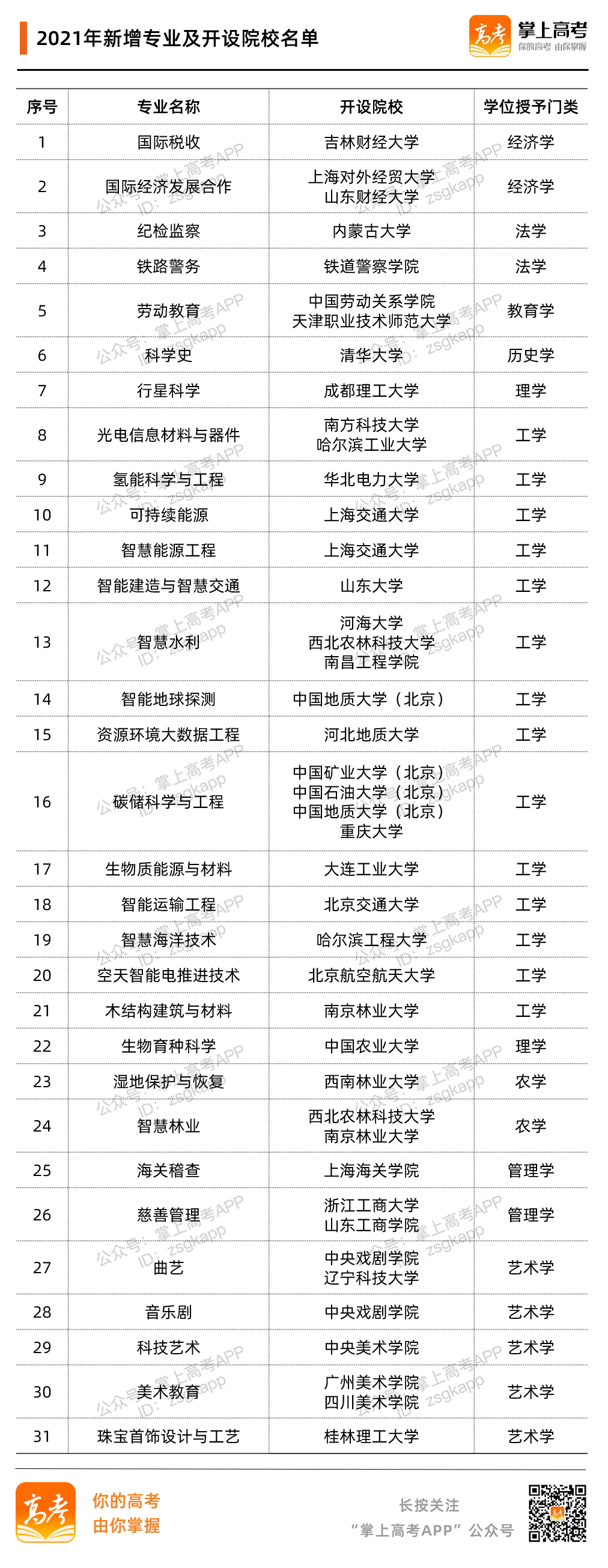 转给考生，全国高校2311个新增本科专业全名单！